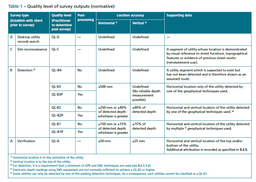 PAS128 Quality table